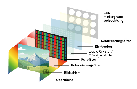Grafik zur Funktionsweise der LED Belichtungsart