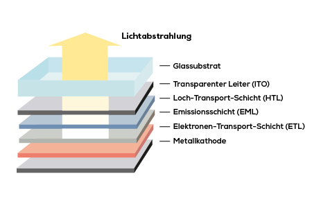 Grafik zur Funktionsweise der OLED Belichtungsart