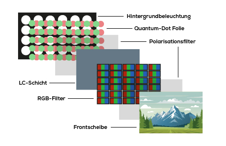 Grafik zur Funktionsweise der QLED Belichtungsart