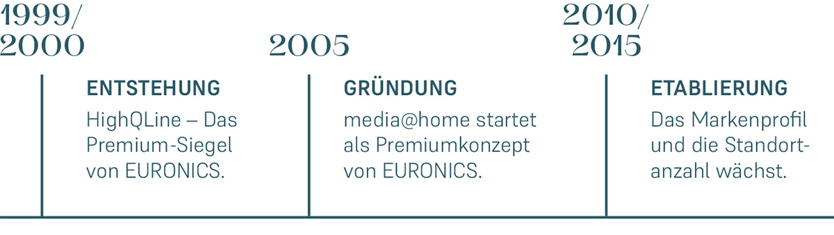 mah-xl-1200-timeline-m1.jpg