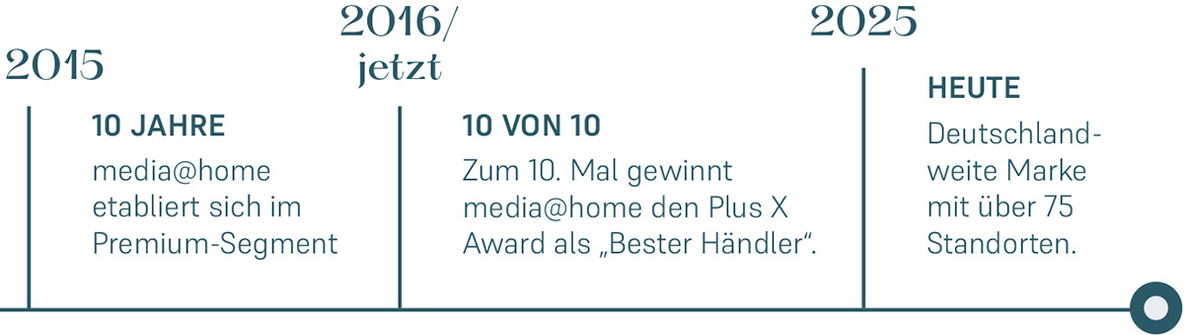 mah-xl-1200-timeline-m2.jpg
