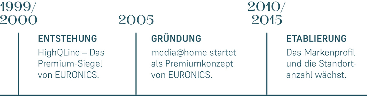 mah-xl-1200-timeline-m1.jpg