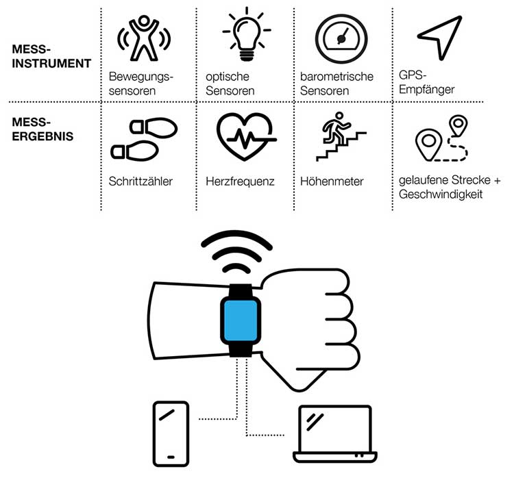 Fitness Tracker: Sensoren