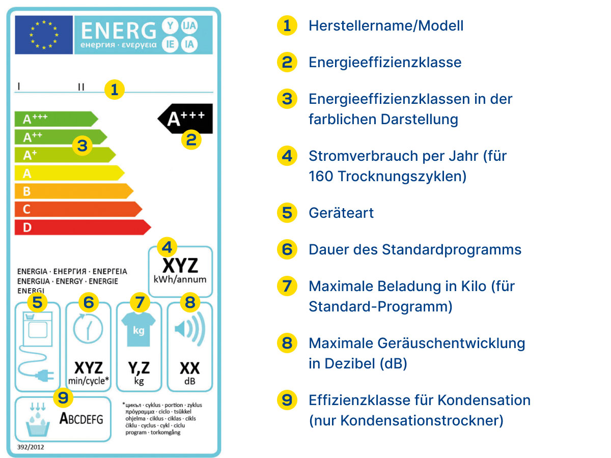 Energieeffizienzklassen Trockner Wäschetrockner